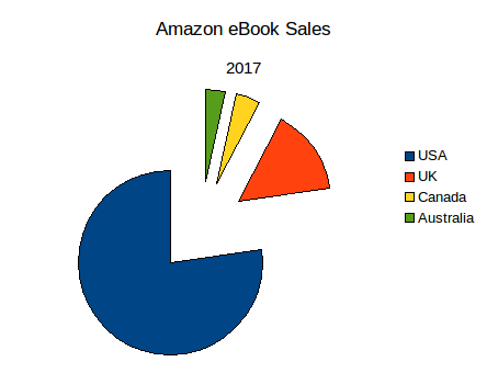 Graph Relative ebook sales by English speaking country