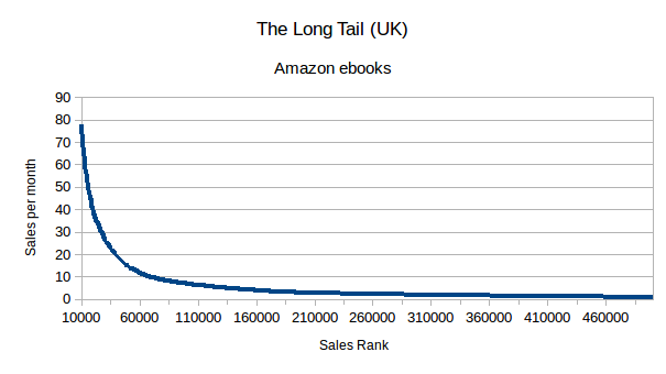 Graph The long tail for sales rank above 10,000