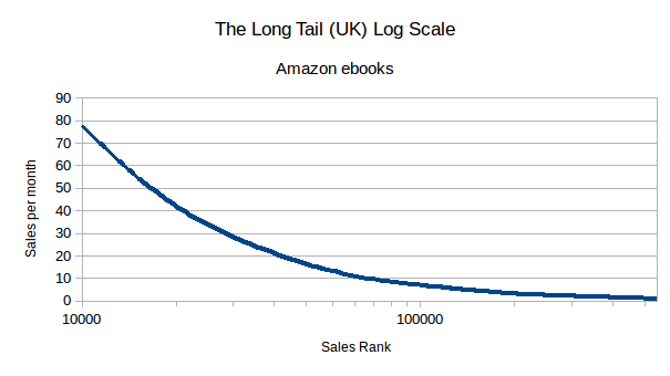 Graph The logarithmic long tail for sales rank above 10000