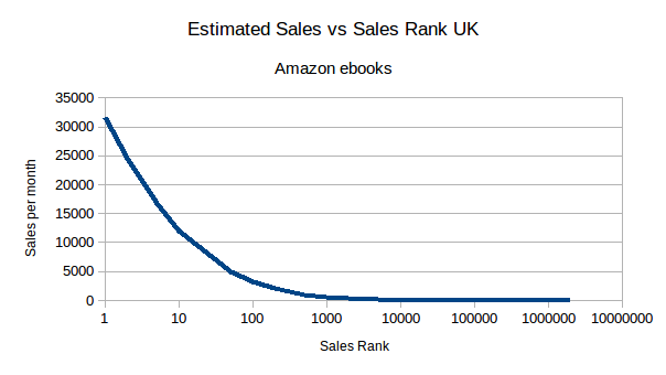 Graph estimated sales versus sale rank UK