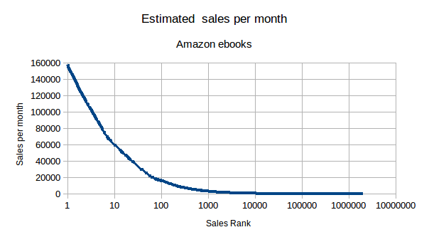 Amazon USA ebooks sold against sales rank