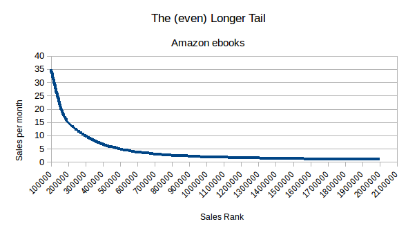 Graph The even longer tale on ebook sales