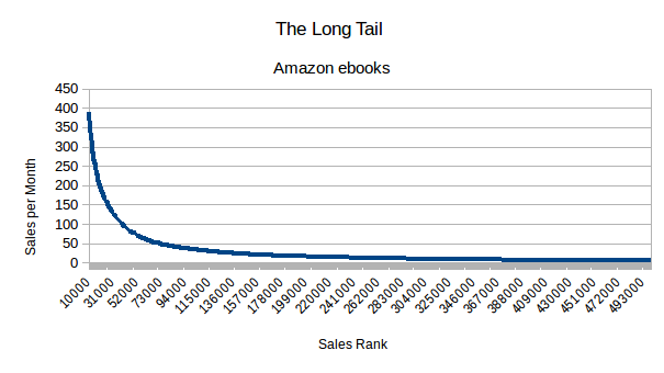 Graph: The long tail of ebook sales