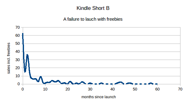 ebook sales graph including free copies