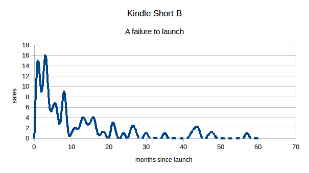 ebook sales graph