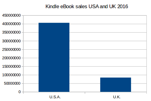 Graph ebook sales USA versus UK