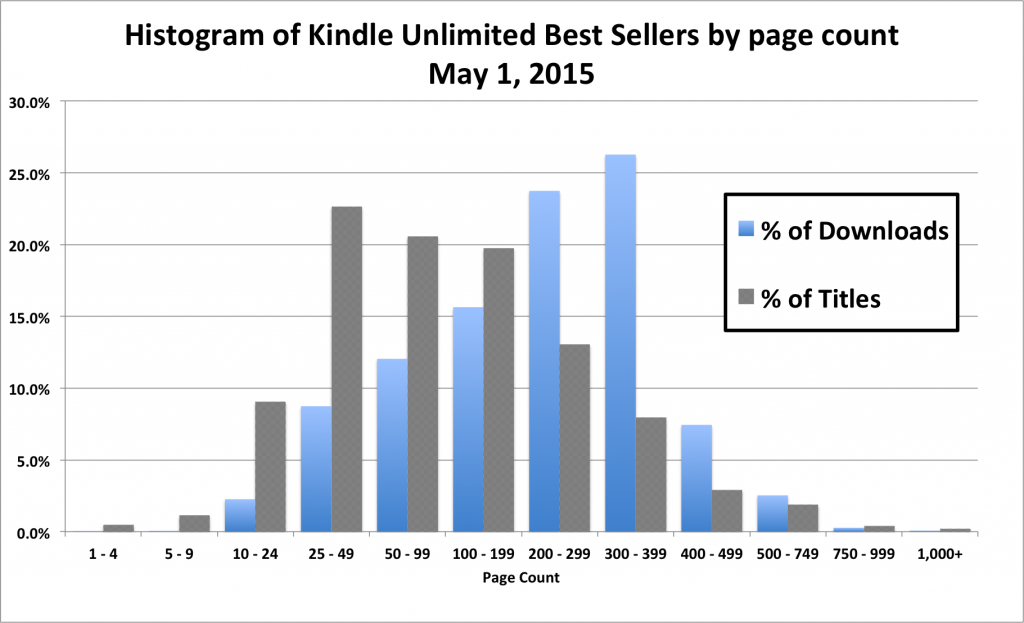 Best Sellers by page count - authorearnings.com