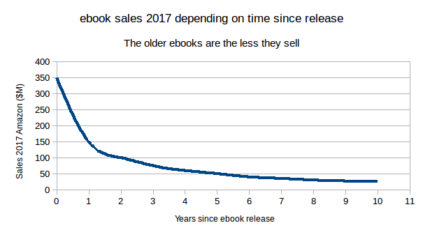 The decline of ebook sales since release date