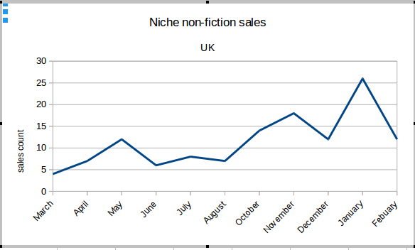 Graph of example niche non-fiction paperback sales UK