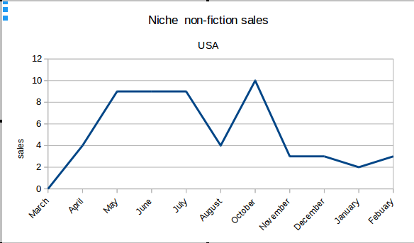 Graph of example niche non fiction paperback sales USA