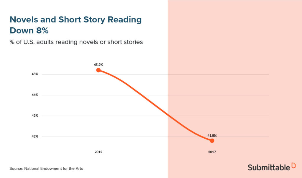 ebook publishing - decline in noel and short story reading