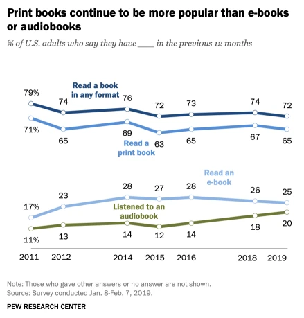 ebook publishing - popularity of formats