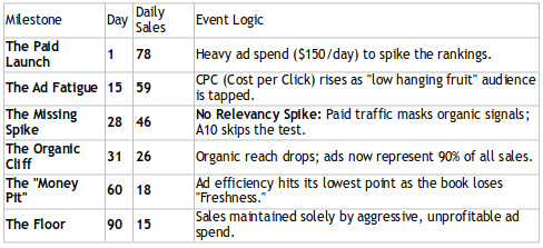 e-book sales with advertising - the sequence of events