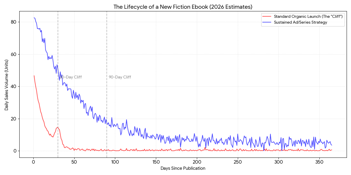 Life and death of an e-Book. Publish and Pay versus publish and Pray
