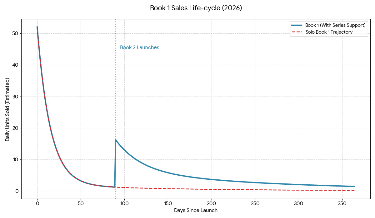 How an e-book series sells: Life-cycle of e-book one.