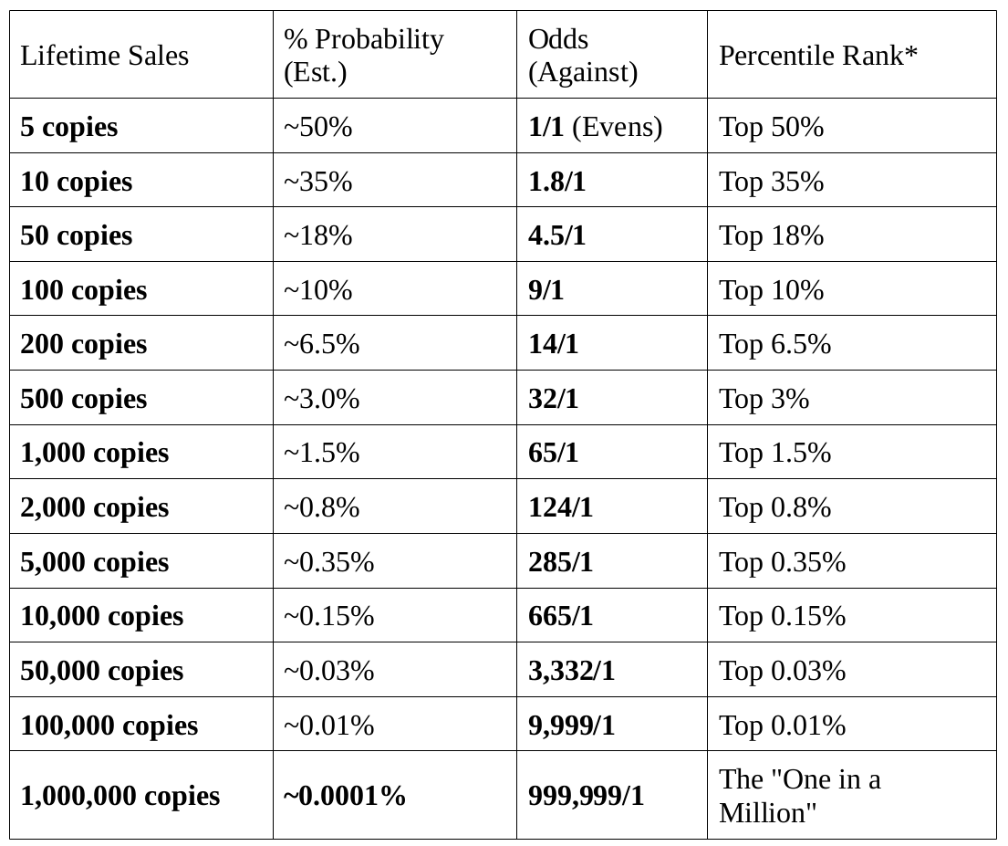 self publishing: the odds of financial success 