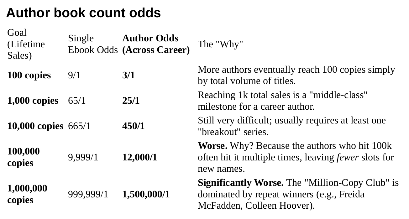 Self Publishing: Successful authors book count and the odds of financial success