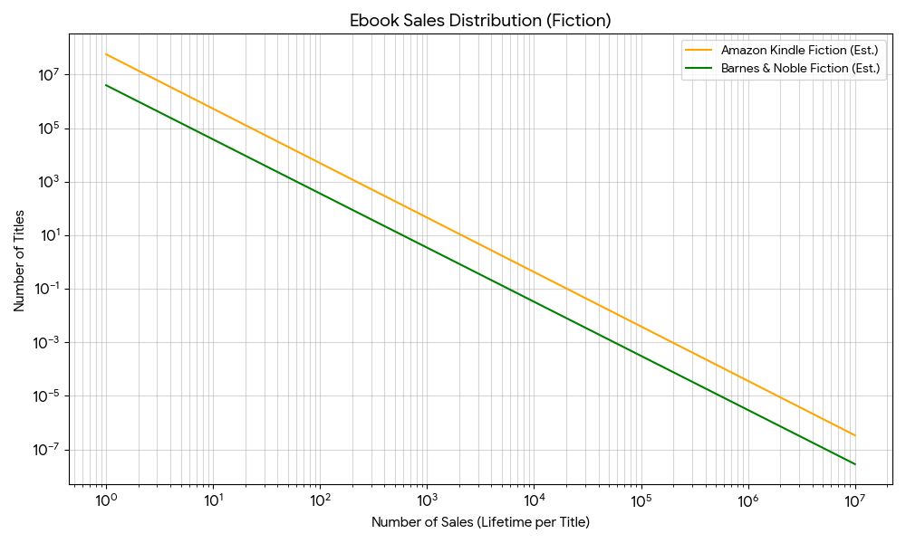 The reality of the numbers: e-book sales distribution for fiction titles.