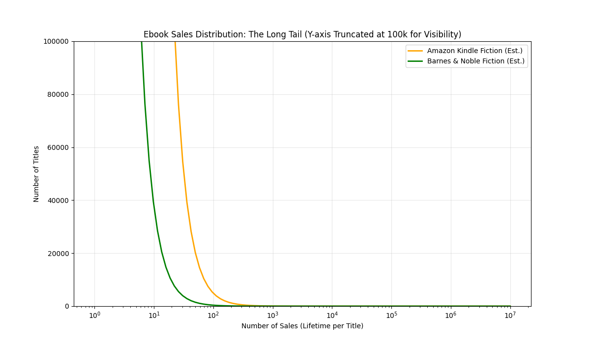 The Reality of the Numbers: e-book Sales Distribution. The Long Tail