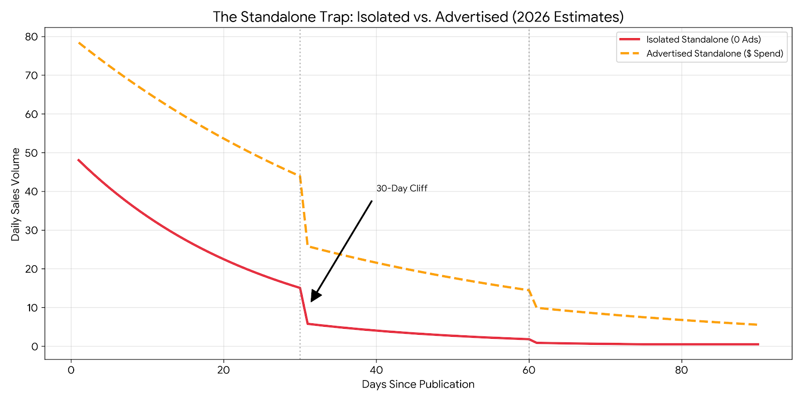 stand-alone e-book sales. advertised versus organic (unadvertised)