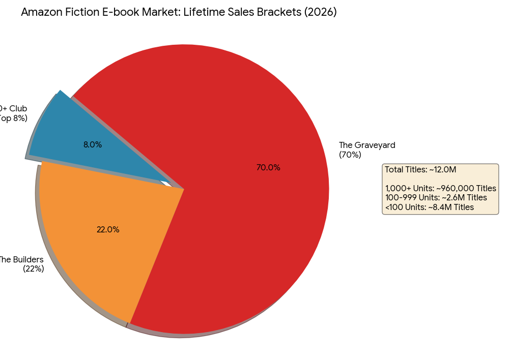 The reality of the numbers: Amazon Fiction e-book market lifetime sale pie chart