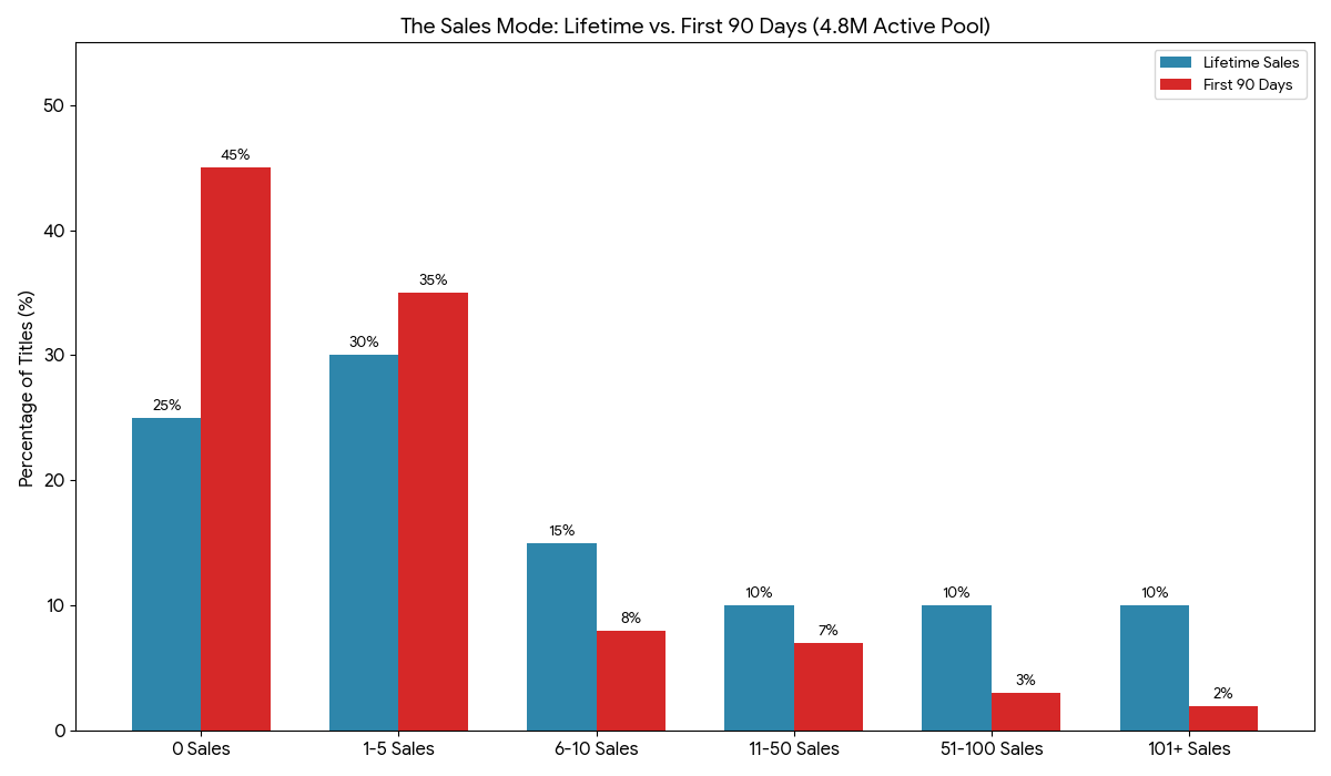 Self Publishing: the odds of financial success. Lifetime sales and 90 day sales.
