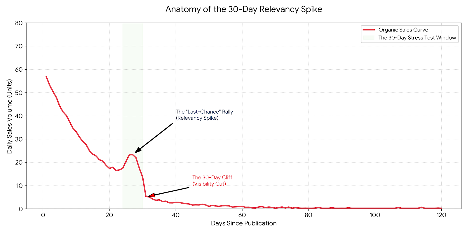 self publishing: Life and death of an e-book. 30-day relevancy spike after publication